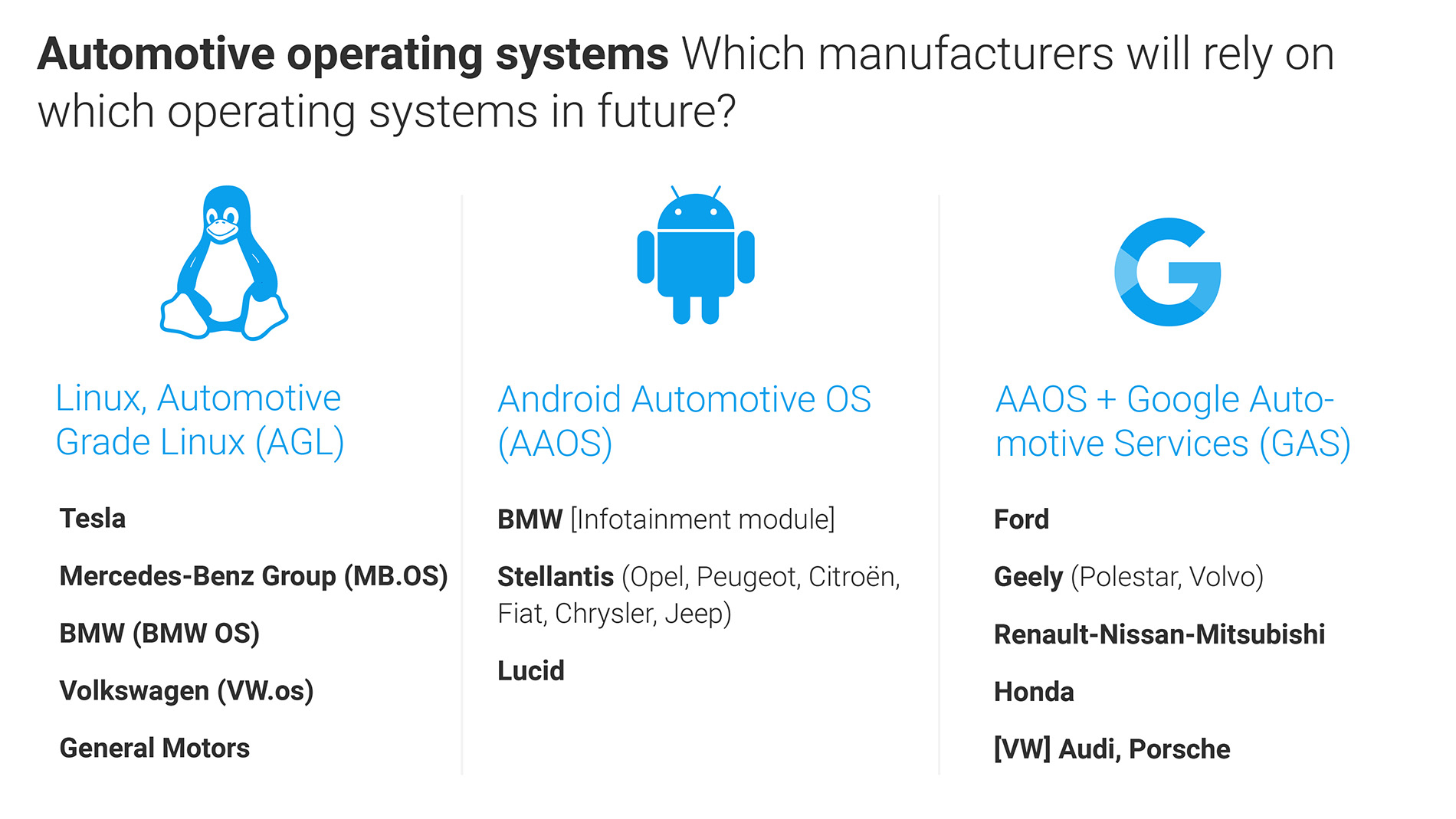 Everyone wants to get in the car: the battle of the operating systems